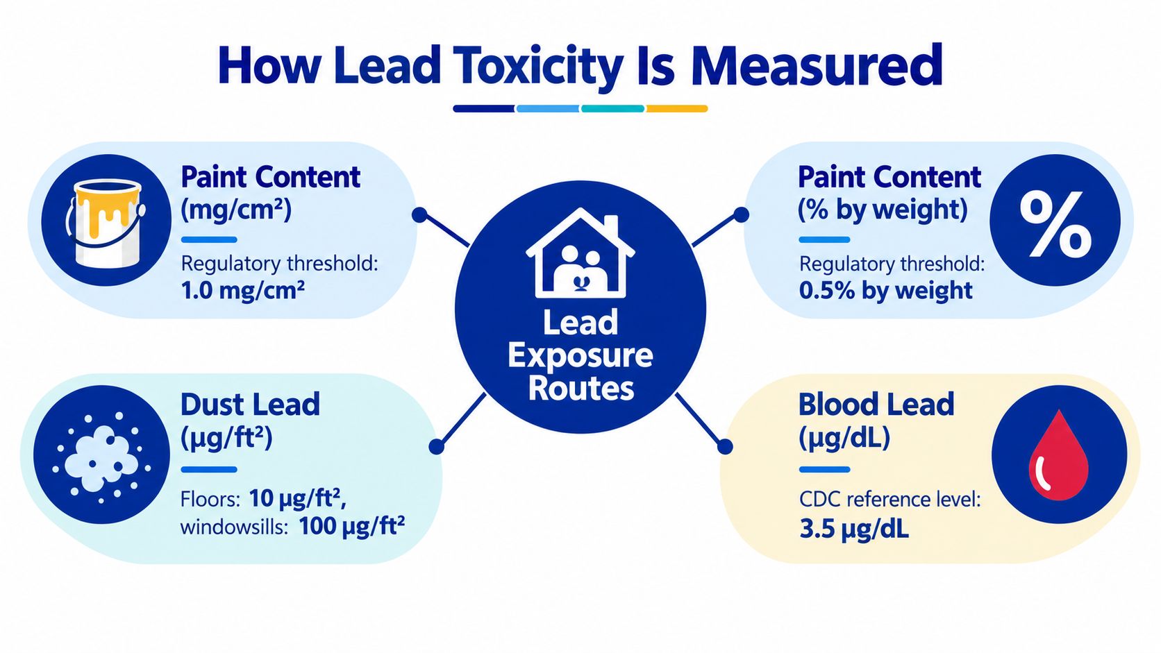 An infographic titled How Lead Toxicity Is Measured displaying regulatory thresholds for lead in paint, dust, and blood.