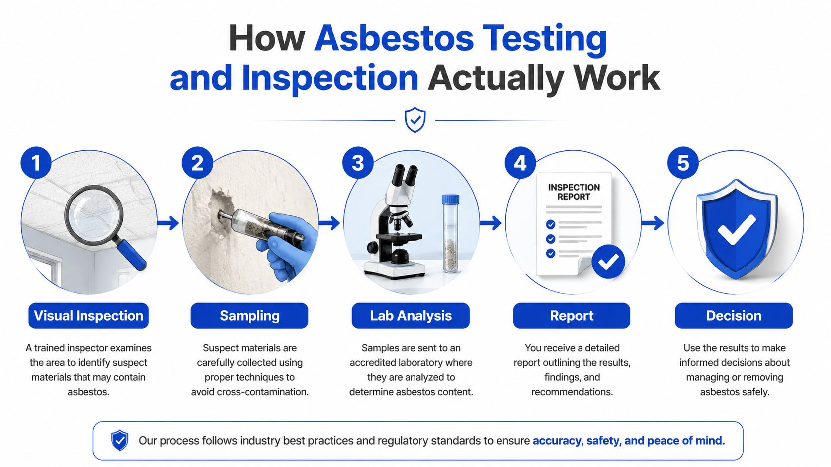 A five-step infographic showing the asbestos inspection process from visual inspection to lab analysis and final decisions.