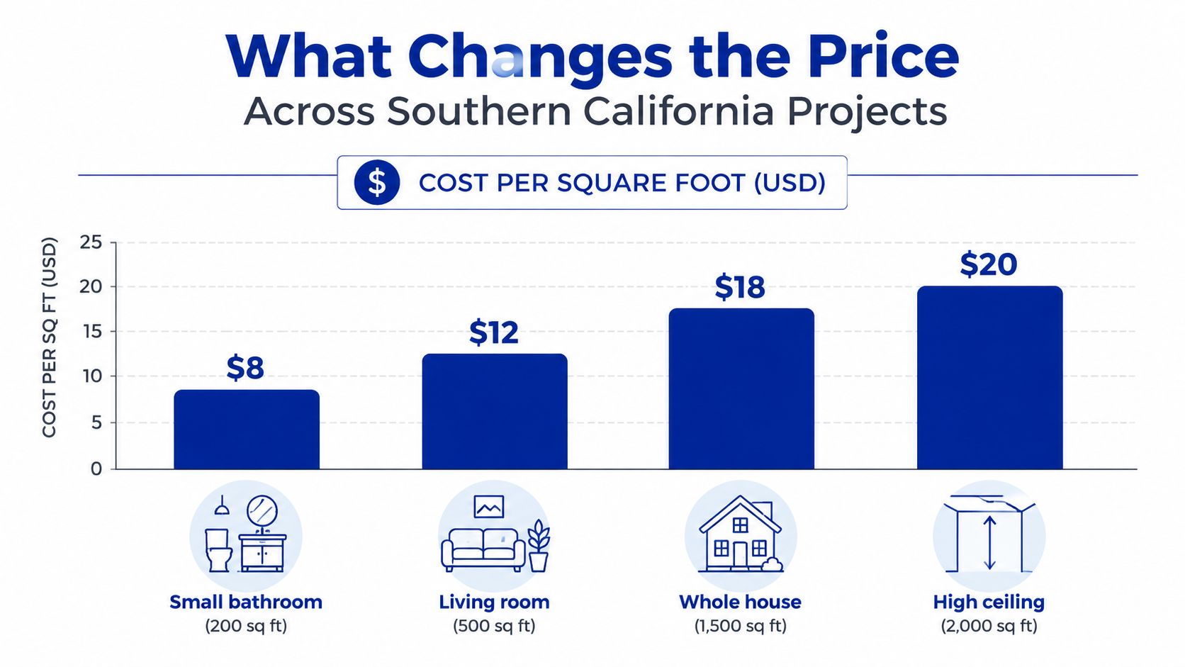 A bar chart showing the cost per square foot for removing popcorn ceilings in various room sizes.