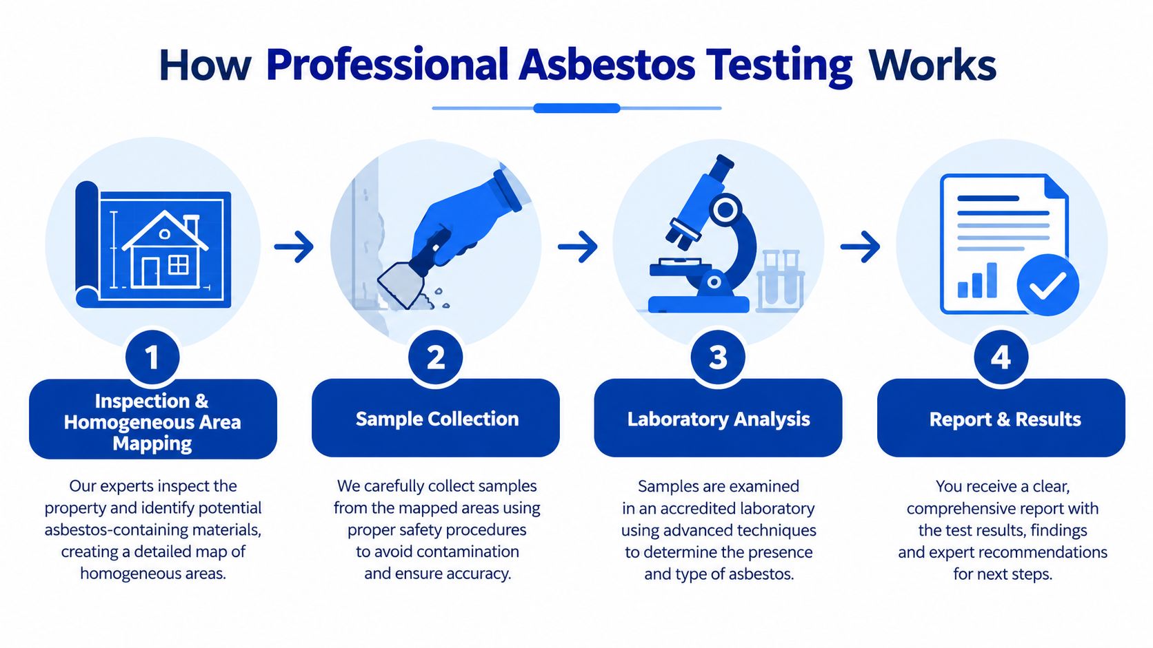 A four-step infographic illustrating the professional asbestos testing process, from property inspection to receiving final test results.