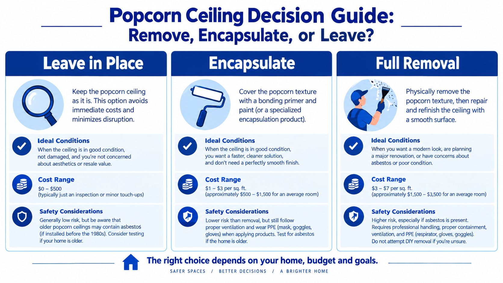 A decision guide infographic comparing the options of leaving, encapsulating, or removing popcorn ceilings in homes.