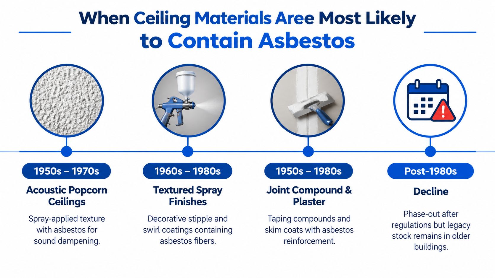 A timeline graphic showing types of ceiling materials from the 1950s to 1980s that likely contain asbestos.
