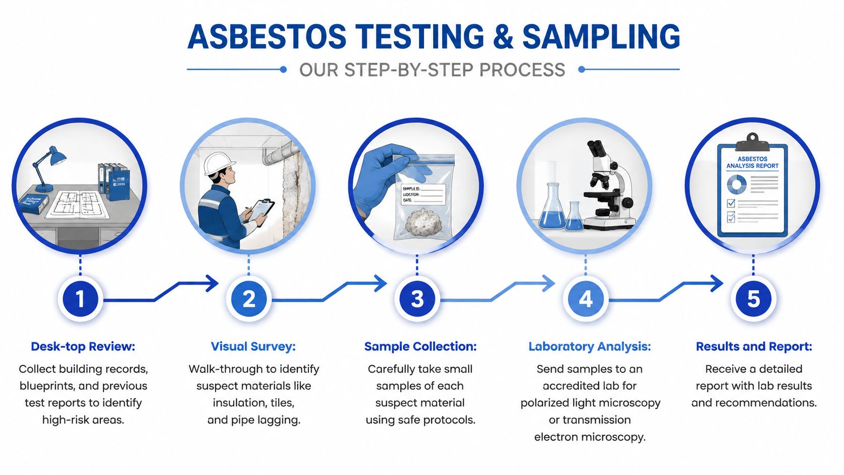 What Is Asbestos Inspection and What Is Assessment