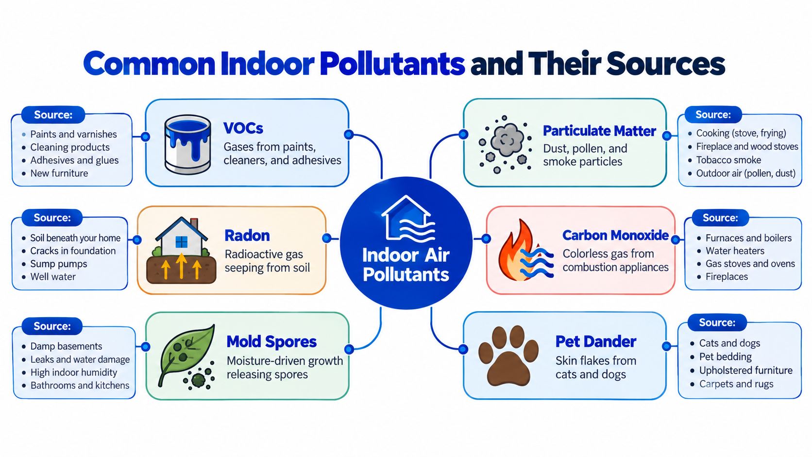 A diagram illustrating common indoor air pollutants such as VOCs, radon, mold, particulate matter, carbon monoxide, and pet dander.