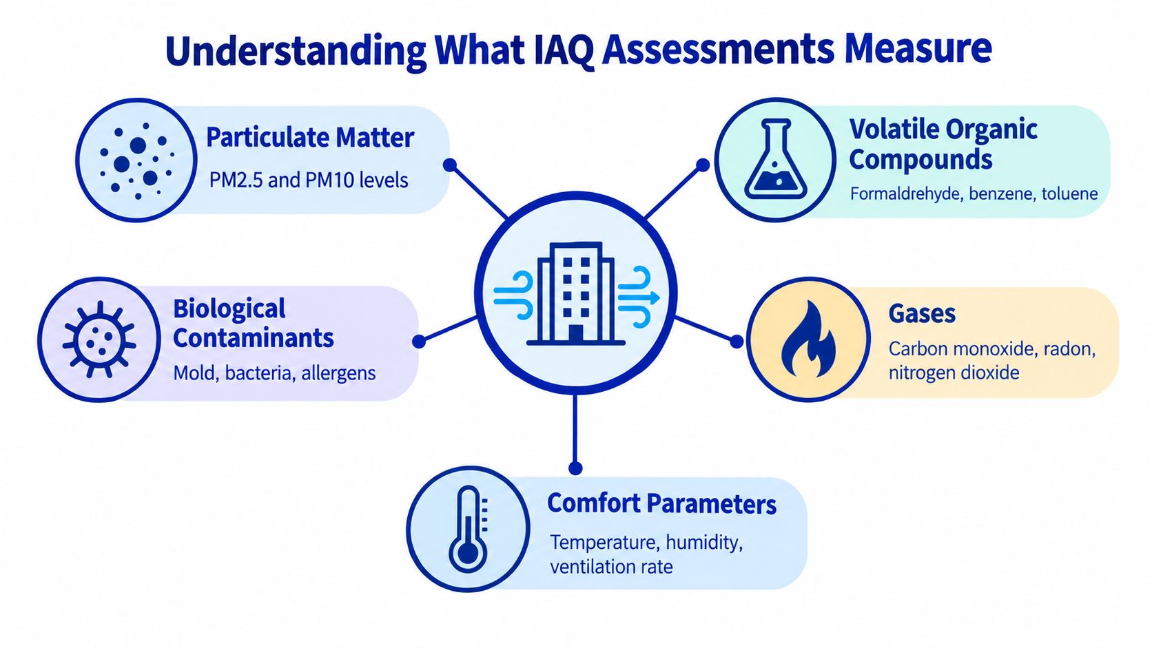 An infographic titled Understanding What IAQ Assessments Measure, showing five key factors in building air quality.