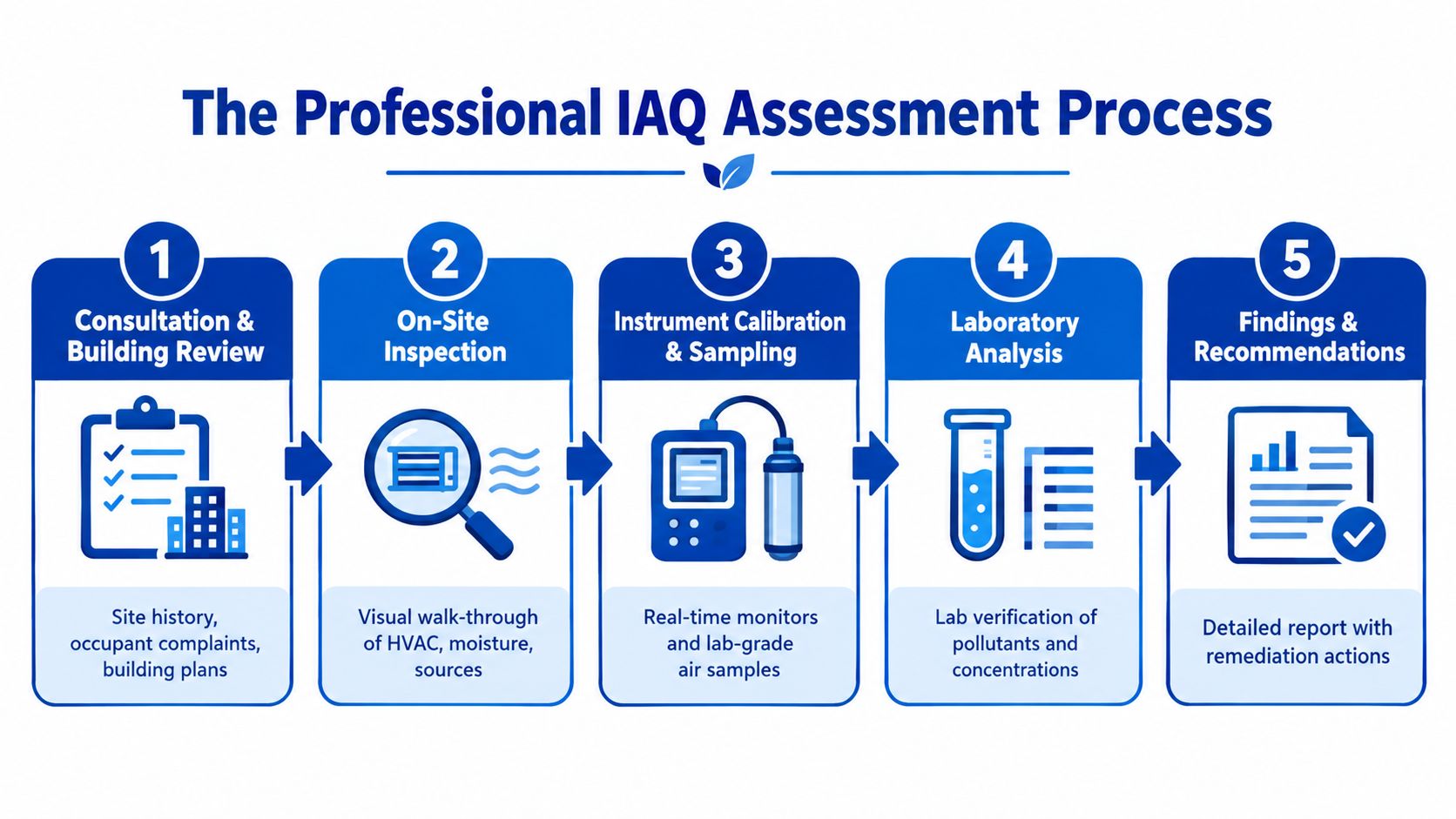 A flowchart showing the five steps of a professional indoor air quality assessment process in a building.