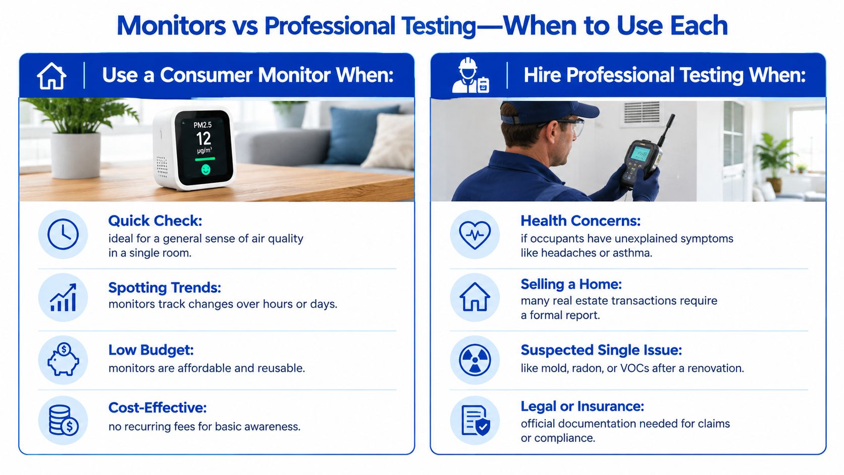 A comparison chart showing when to use consumer indoor air quality monitors versus professional testing services.