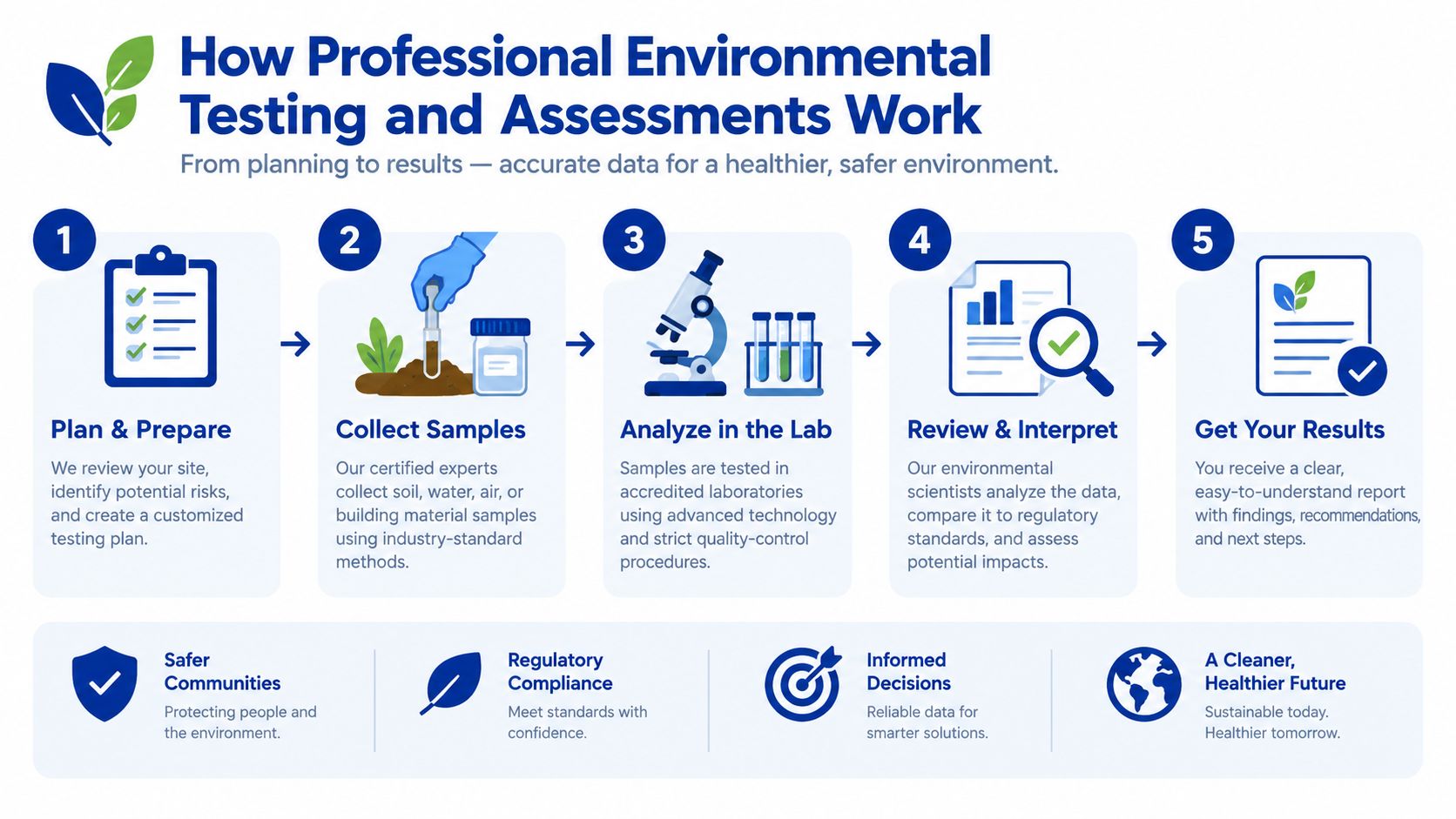 A five-step infographic showing the professional environmental testing and assessment process for improved environmental safety and compliance.