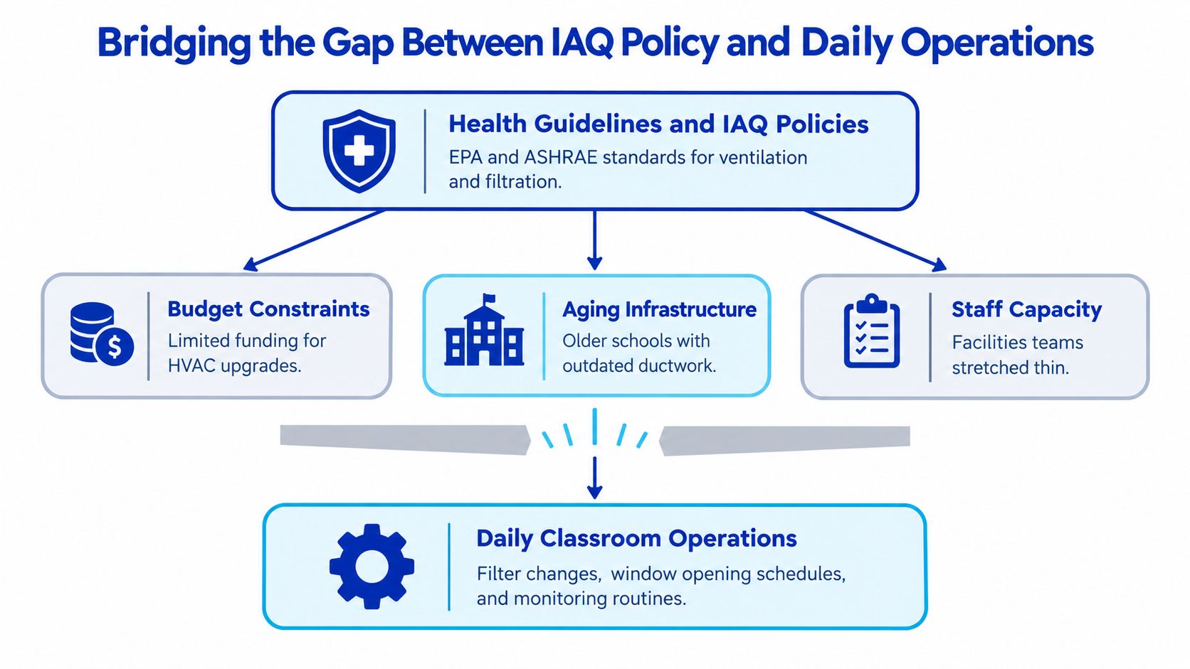 A diagram illustrating the challenges of bridging Indoor Air Quality policies with school daily operations.