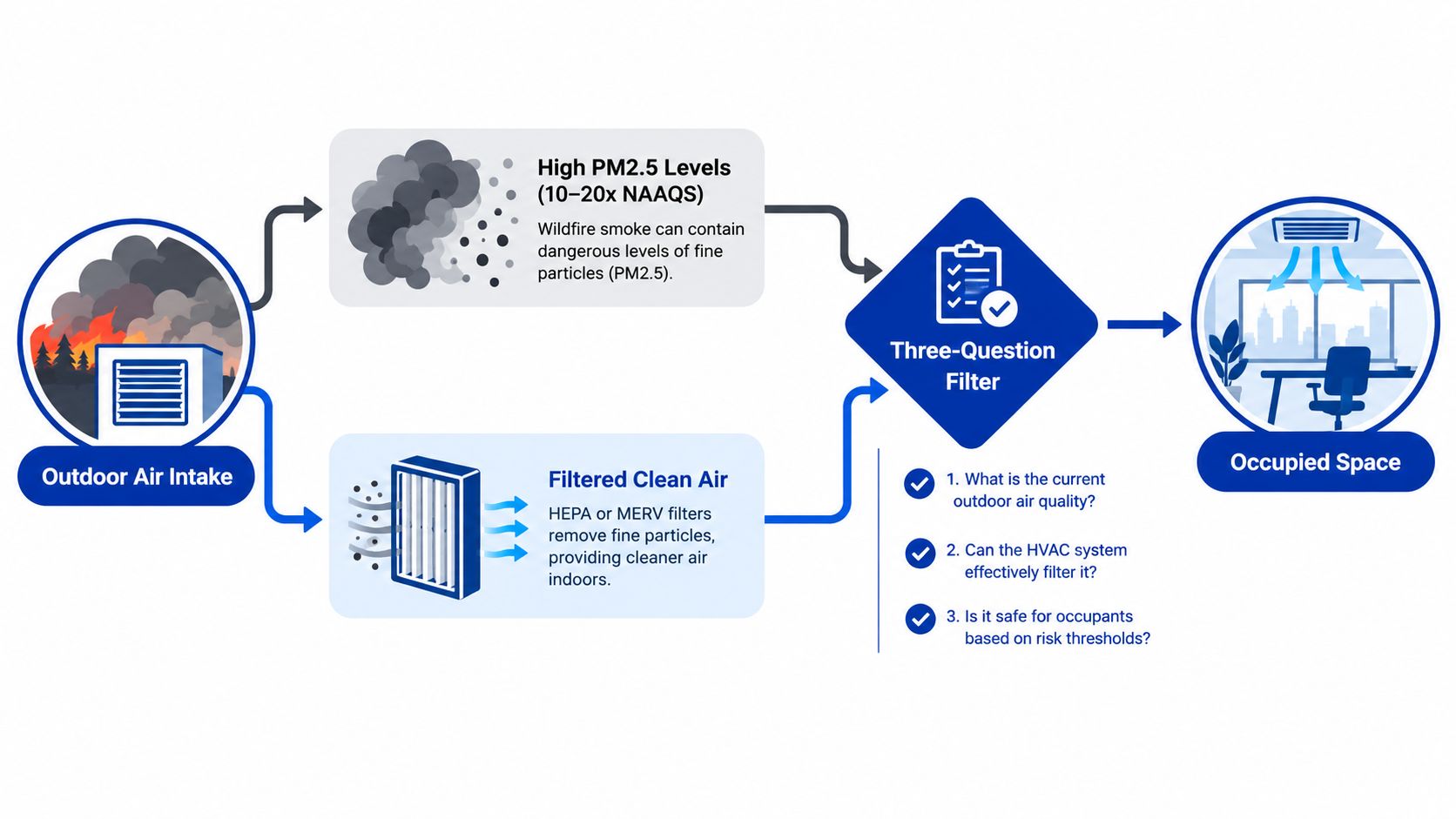 A diagram illustrating the process of filtering outdoor wildfire smoke for safer indoor air quality.
