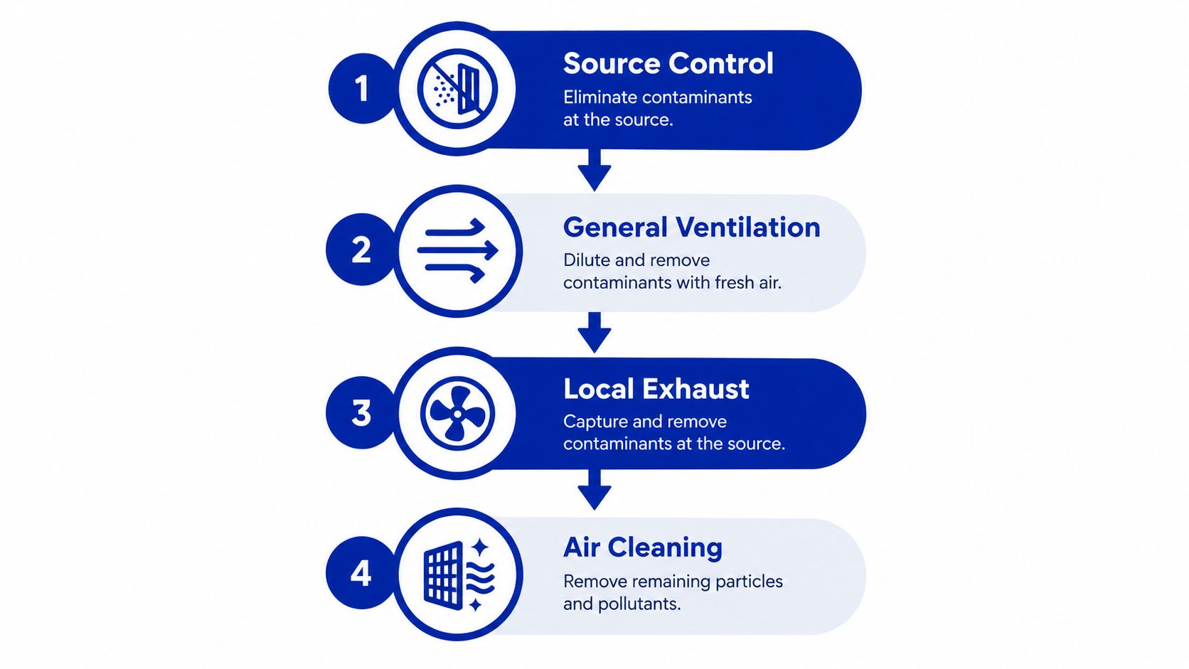 A four-step infographic illustrating methods to improve indoor air quality, including source control, ventilation, exhaust, and cleaning.