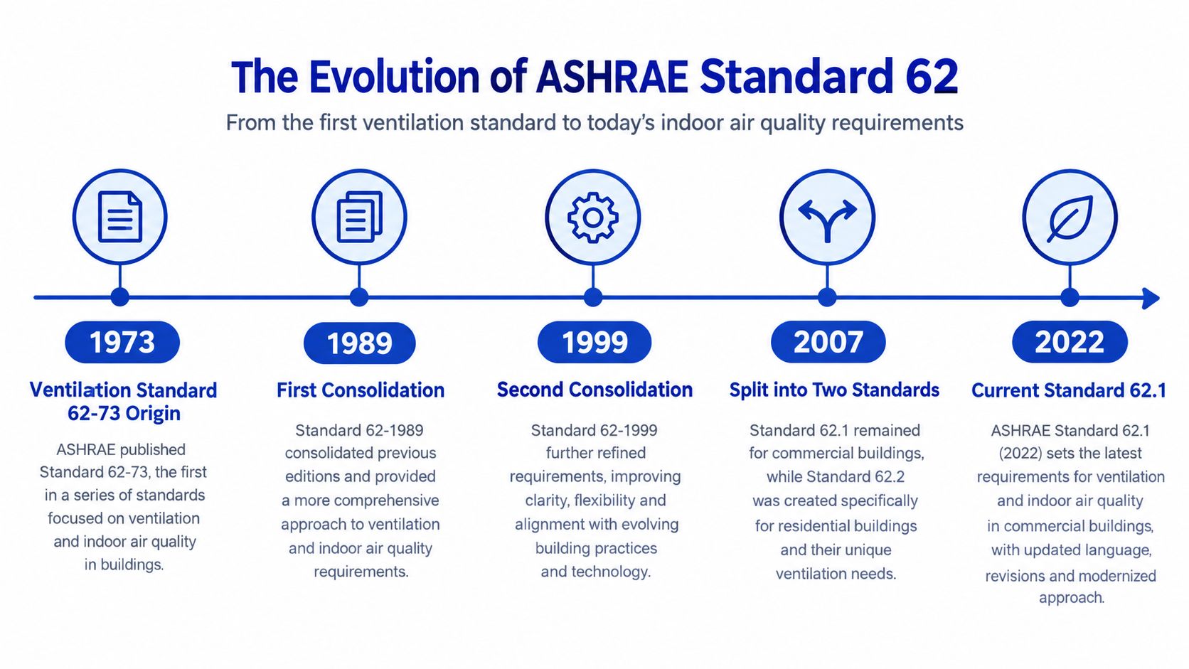 A timeline chart illustrating the evolution of ASHRAE Standard 62 from its 1973 origins to 2022.