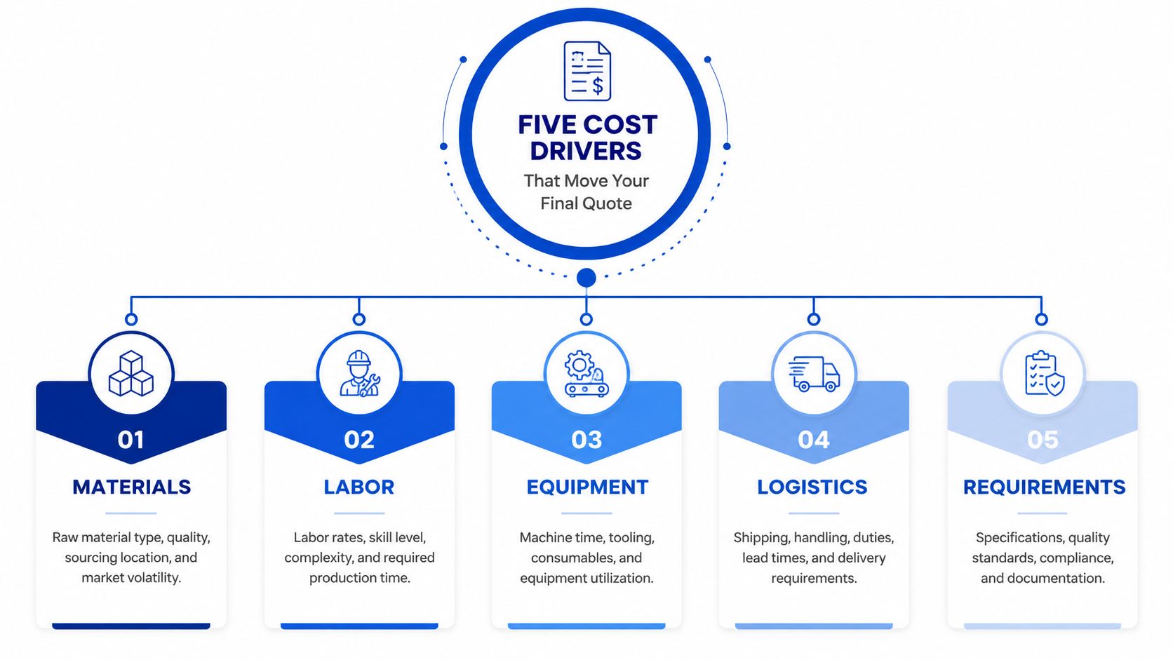 A diagram illustrating the five key factors that influence a final manufacturing or project cost quote.