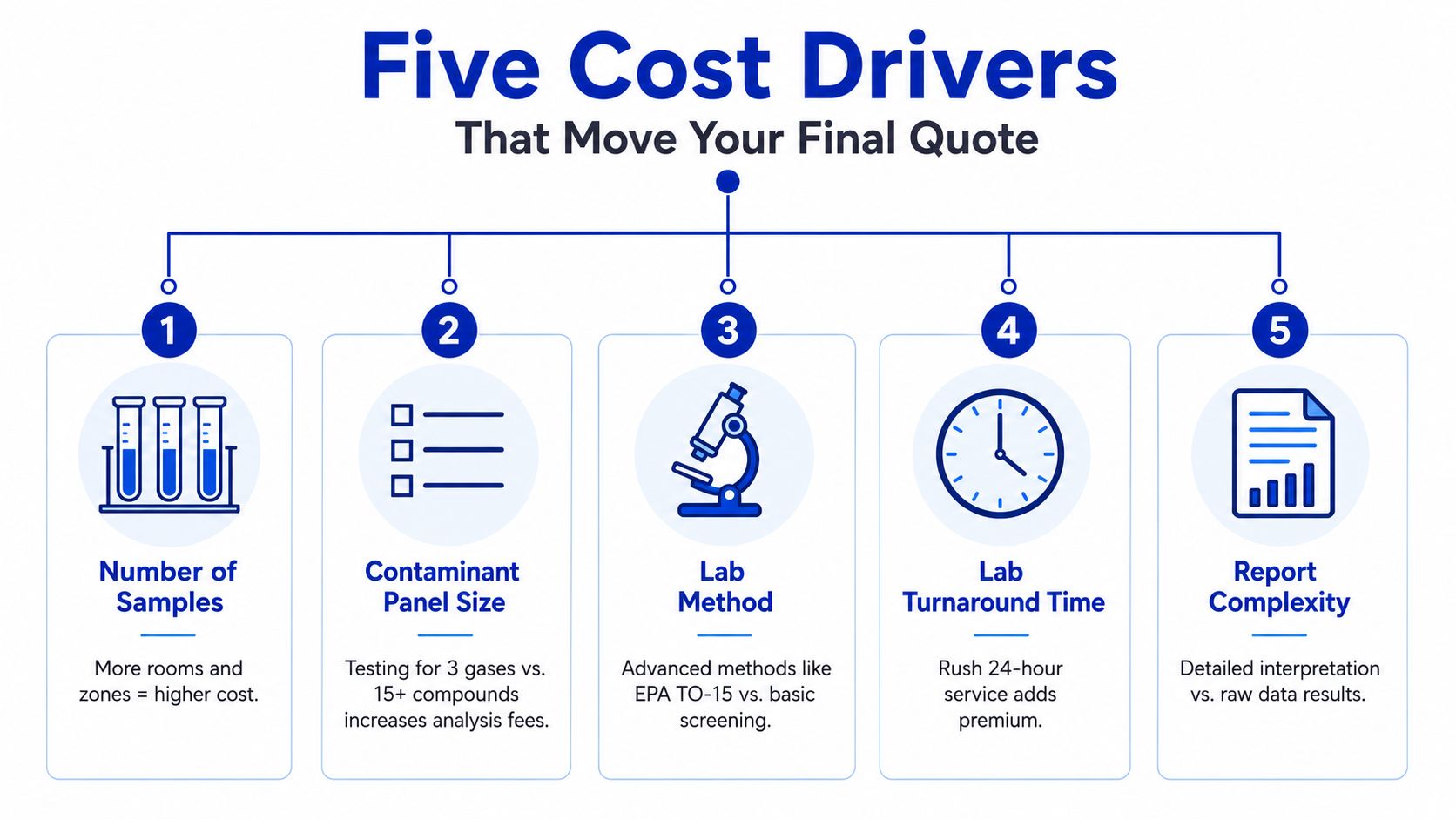 An infographic displaying five main cost drivers that impact professional indoor air quality testing service quotes.