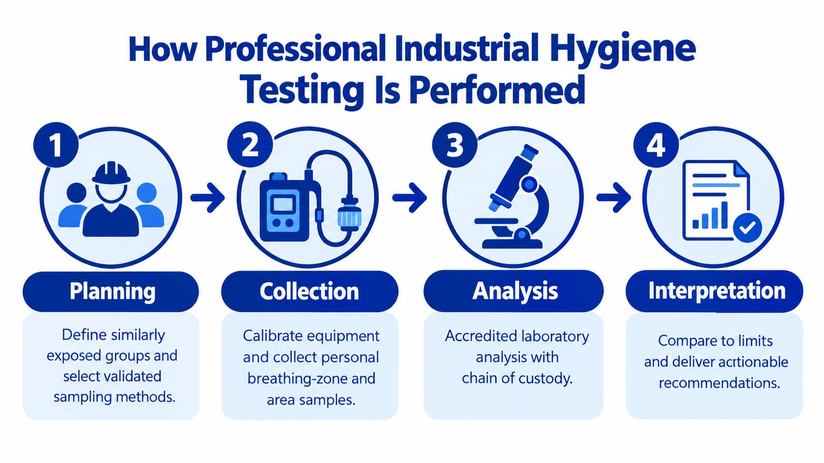 A flowchart showing the four steps of professional industrial hygiene testing: planning, collection, analysis, and interpretation.
