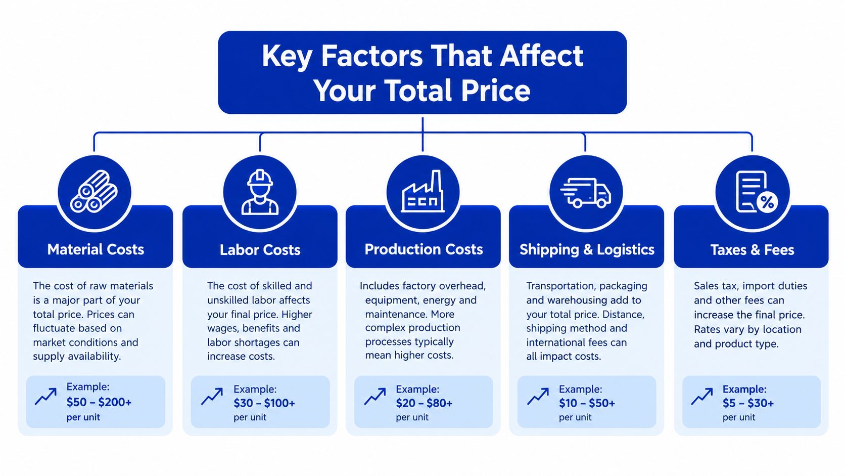 A diagram outlining key factors affecting total product price including materials, labor, production, shipping, and taxes.