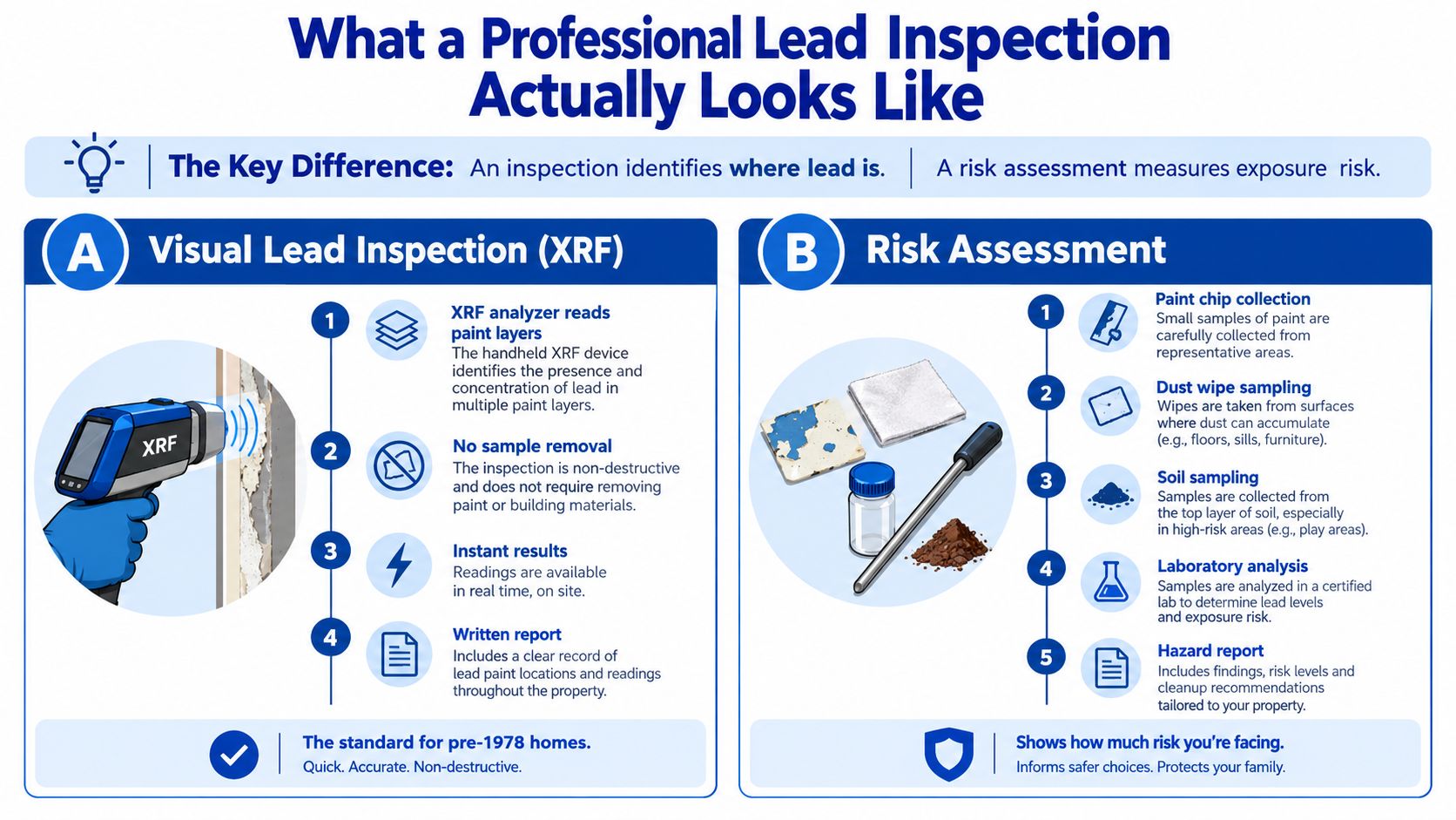 An infographic showing the differences between a professional lead inspection and a lead risk assessment process.