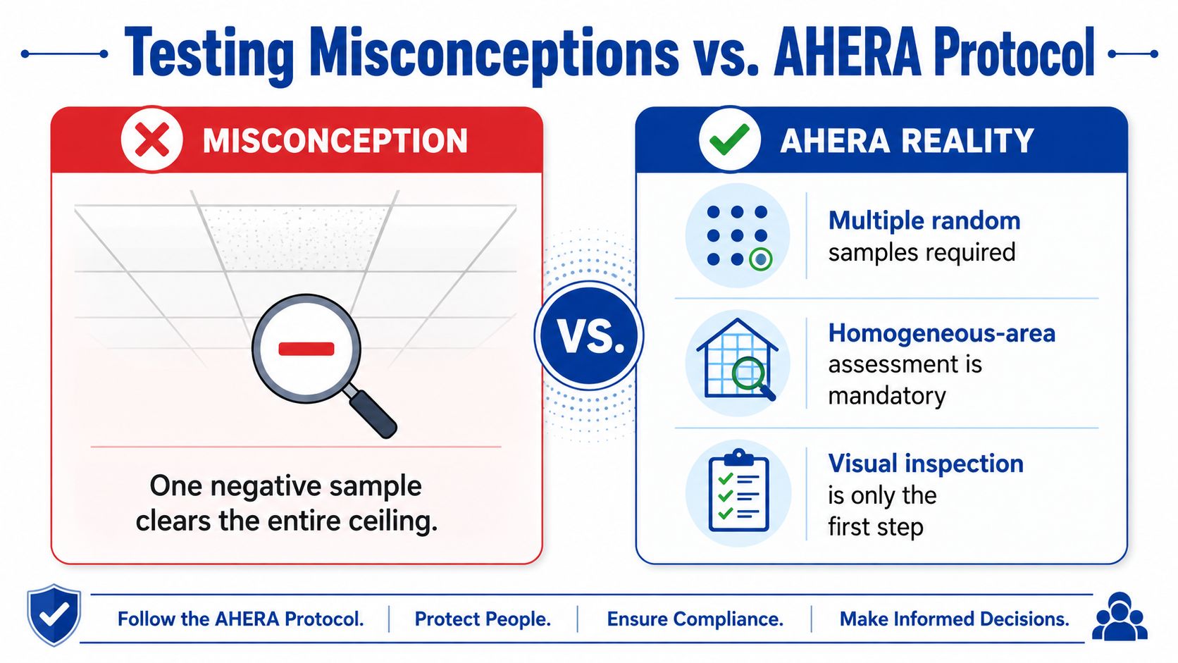 An infographic comparing the common misconception that one sample clears a ceiling versus AHERA testing requirements.