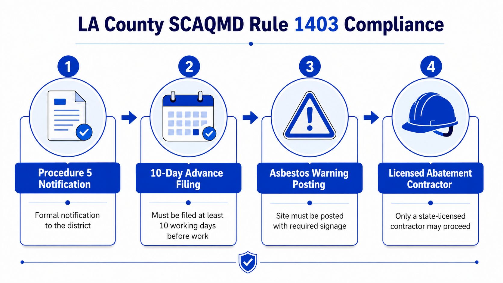 A four-step infographic illustrating the LA County SCAQMD Rule 1403 compliance process for asbestos abatement projects.