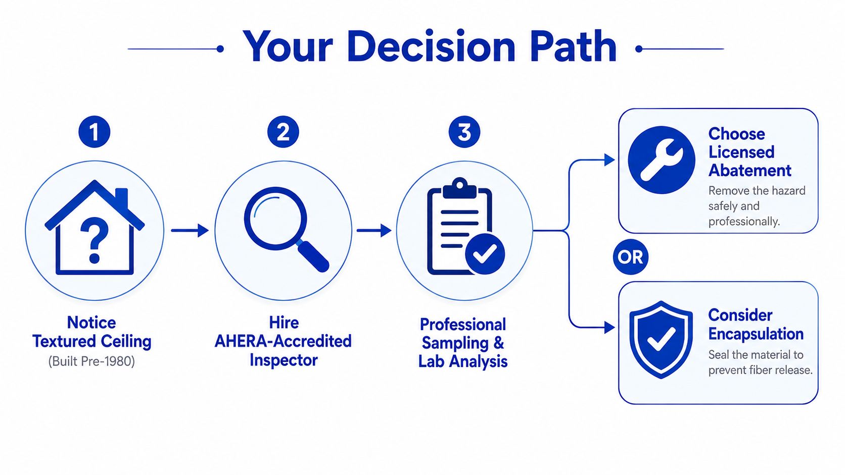 A flowchart titled Your Decision Path illustrating steps to address potentially hazardous asbestos in older textured ceilings.