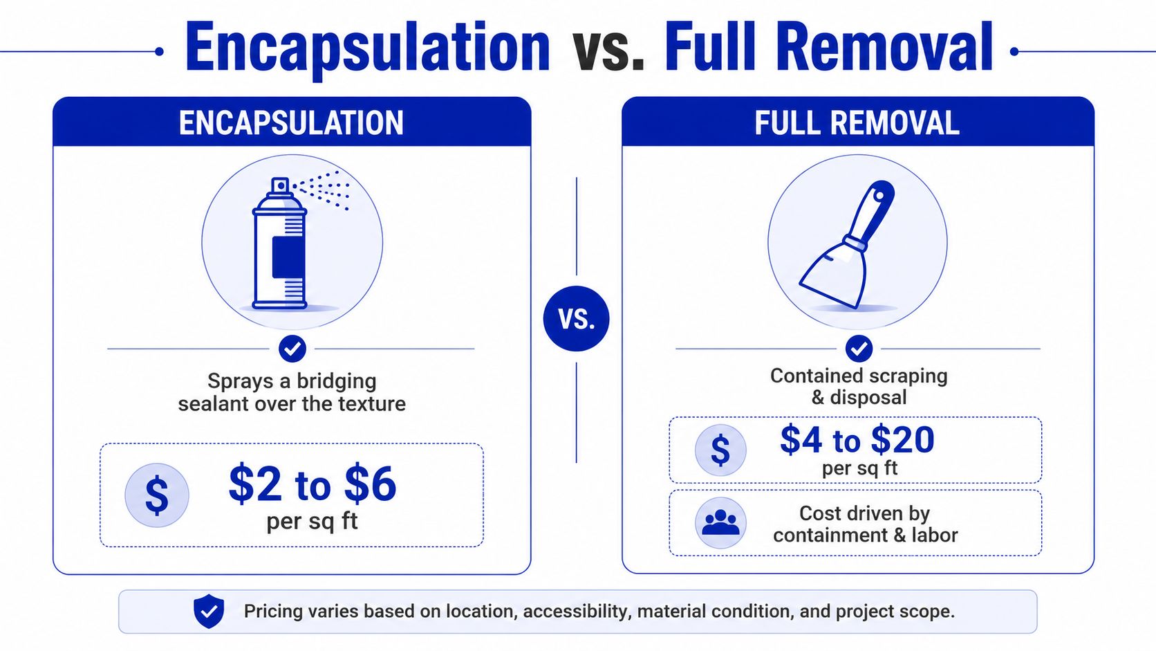 A comparison chart showing costs and methods for popcorn ceiling asbestos abatement via encapsulation versus full removal.