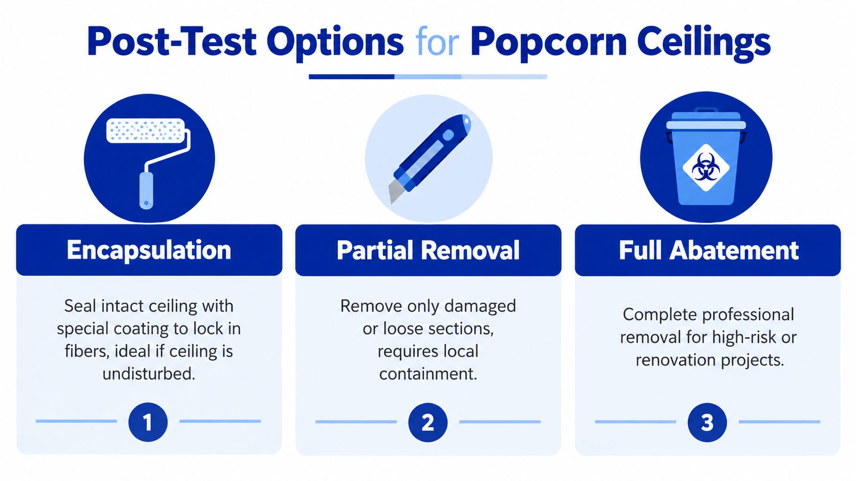 A graphic showing three post-test options for managing popcorn ceilings: encapsulation, partial removal, and full abatement.