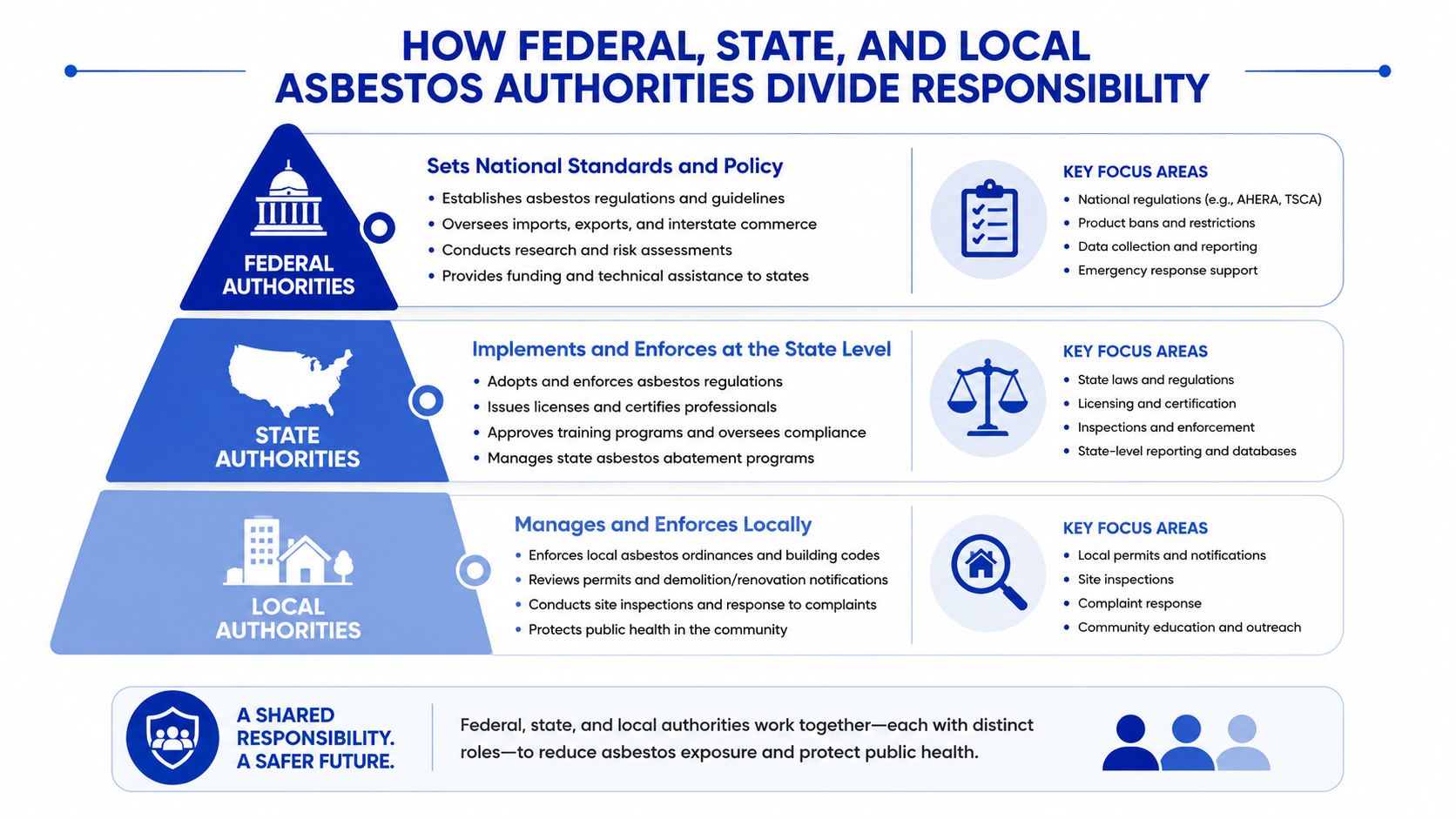 A pyramid diagram showing how federal, state, and local authorities divide responsibilities for managing asbestos regulations.