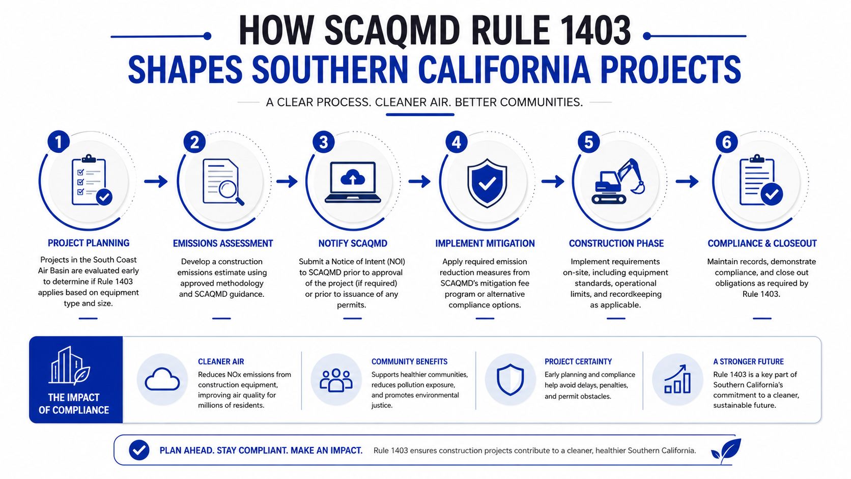 An infographic showing the six-step process for SCAQMD Rule 1403 compliance in Southern California construction projects.