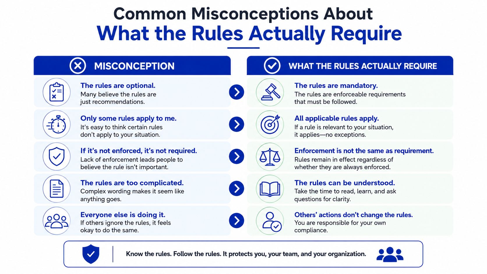 A chart illustrating common misconceptions about rules versus the reality of why they must be followed.
