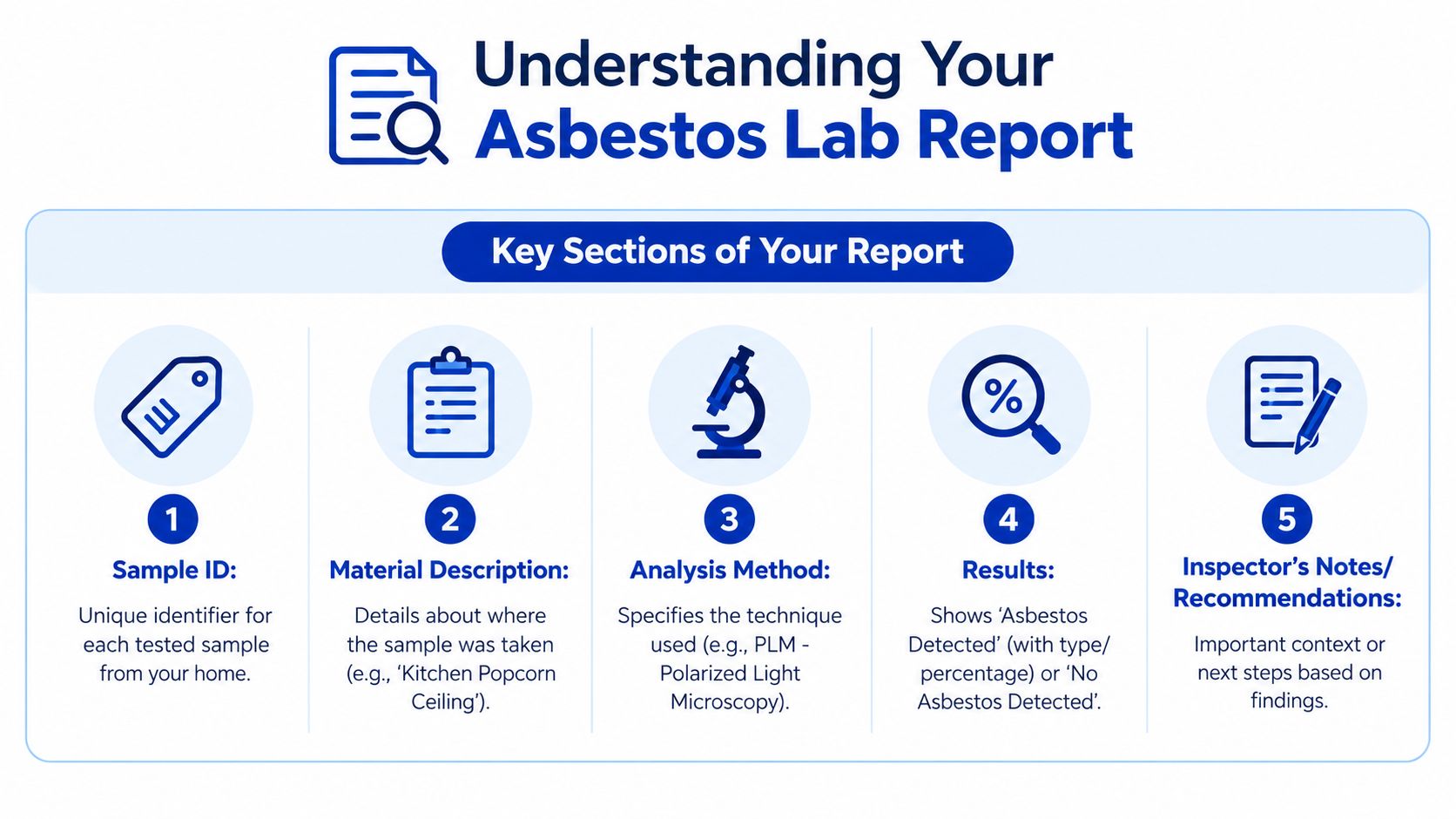 An infographic titled Understanding Your Asbestos Lab Report highlighting five key sections of a professional home test result.