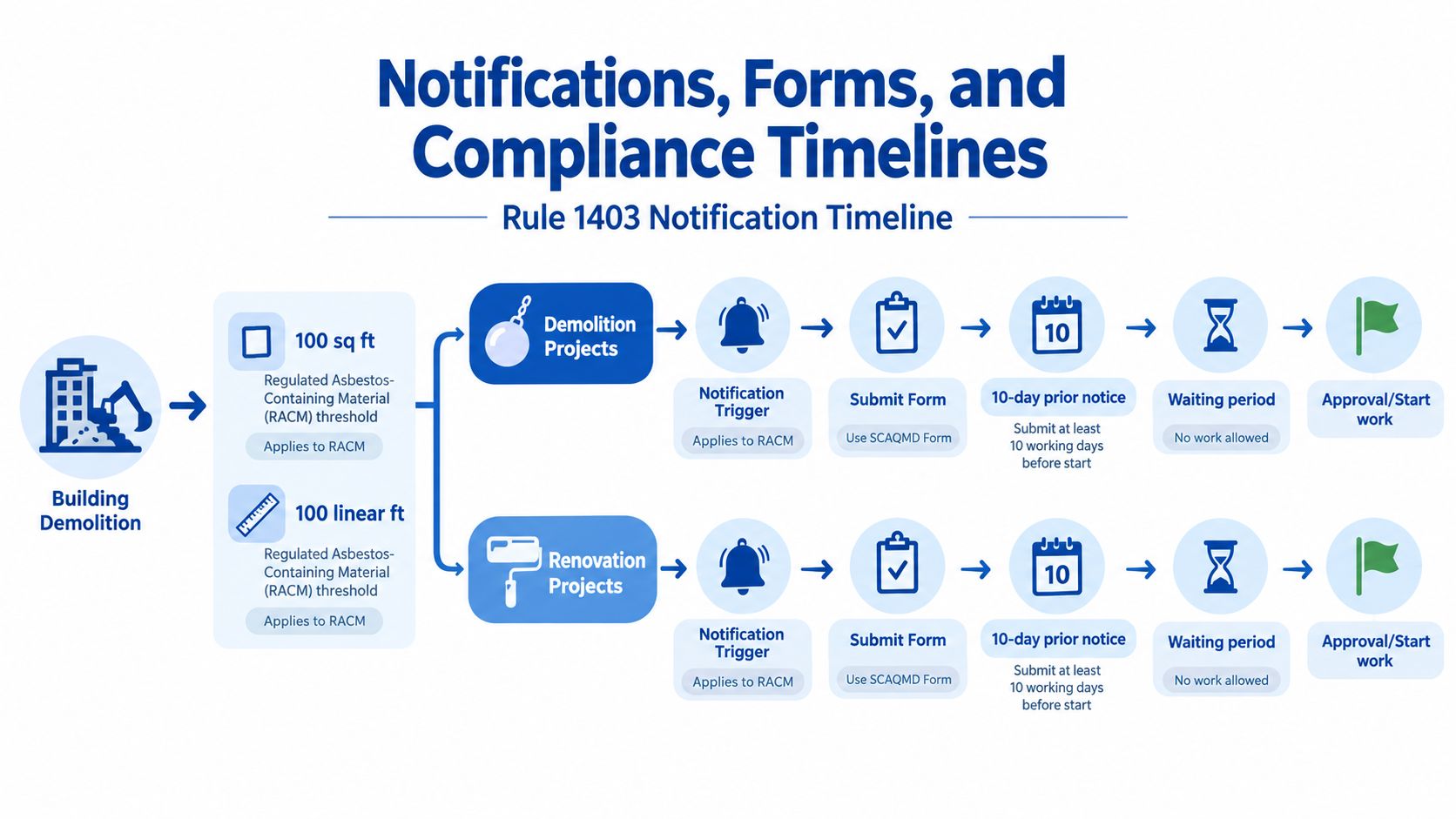 A flowchart explaining the SCAQMD Rule 1403 compliance notification timeline for building demolition and renovation projects.