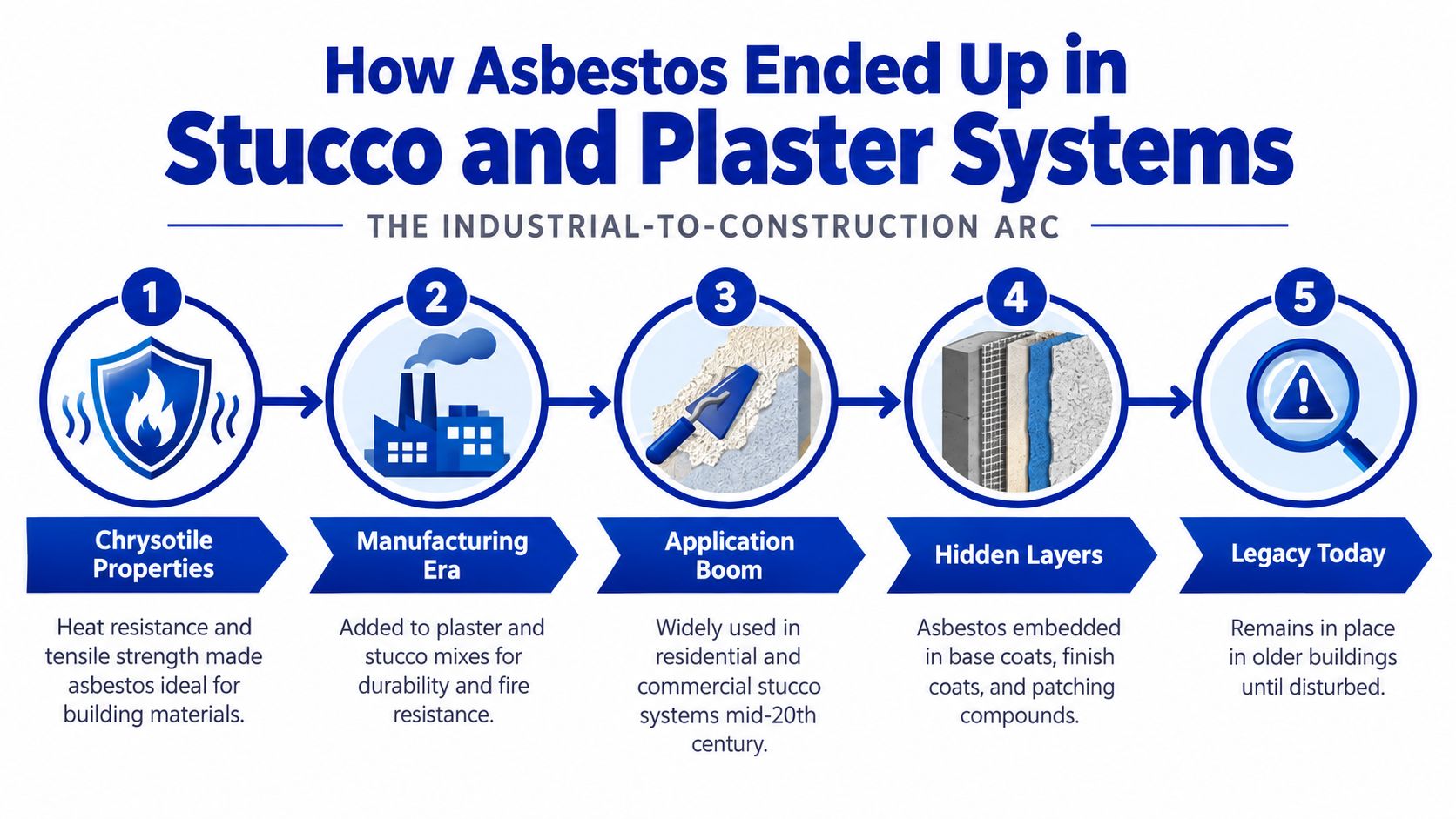 An infographic detailing the historical timeline of how asbestos was incorporated into building stucco and plaster systems.