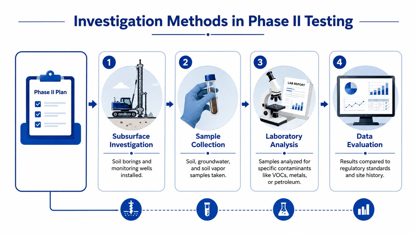 An infographic illustrating the four stages of a Phase II environmental site assessment investigation process.