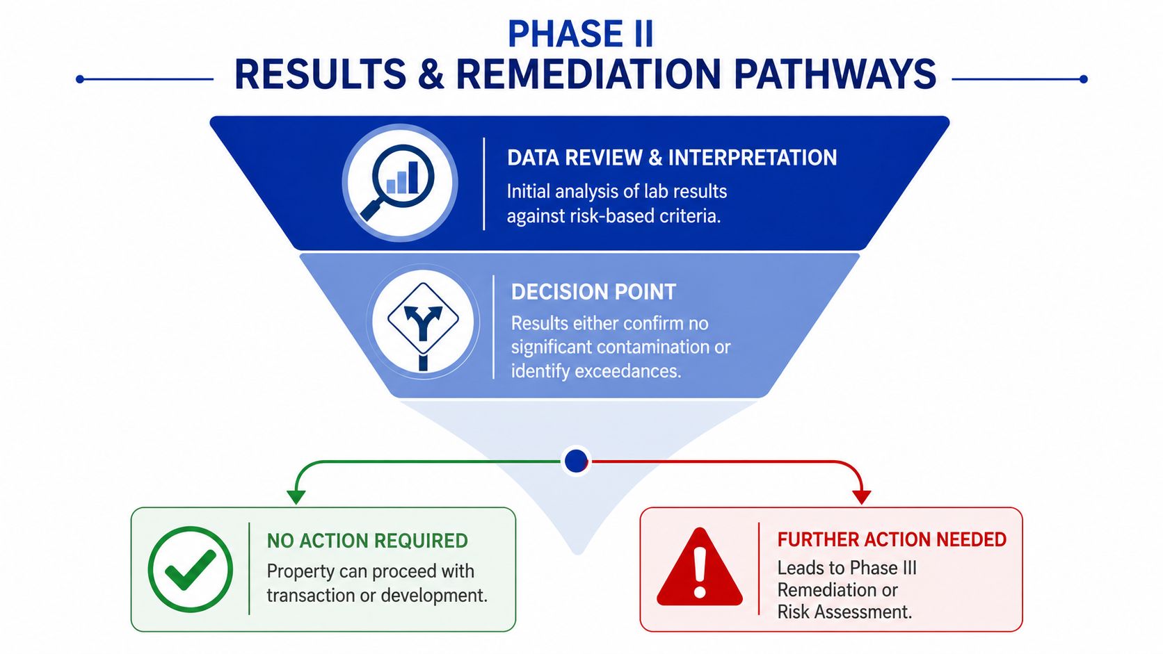 An infographic showing the Phase II Environmental Assessment process, from data analysis to final decision outcomes.