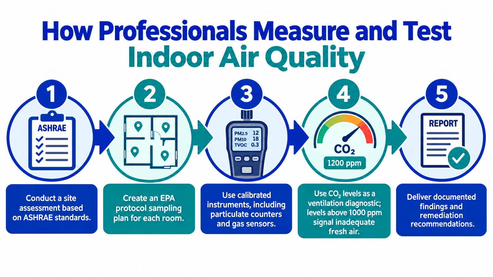 A five-step infographic explaining how professional indoor air quality testing and measurement services are conducted.