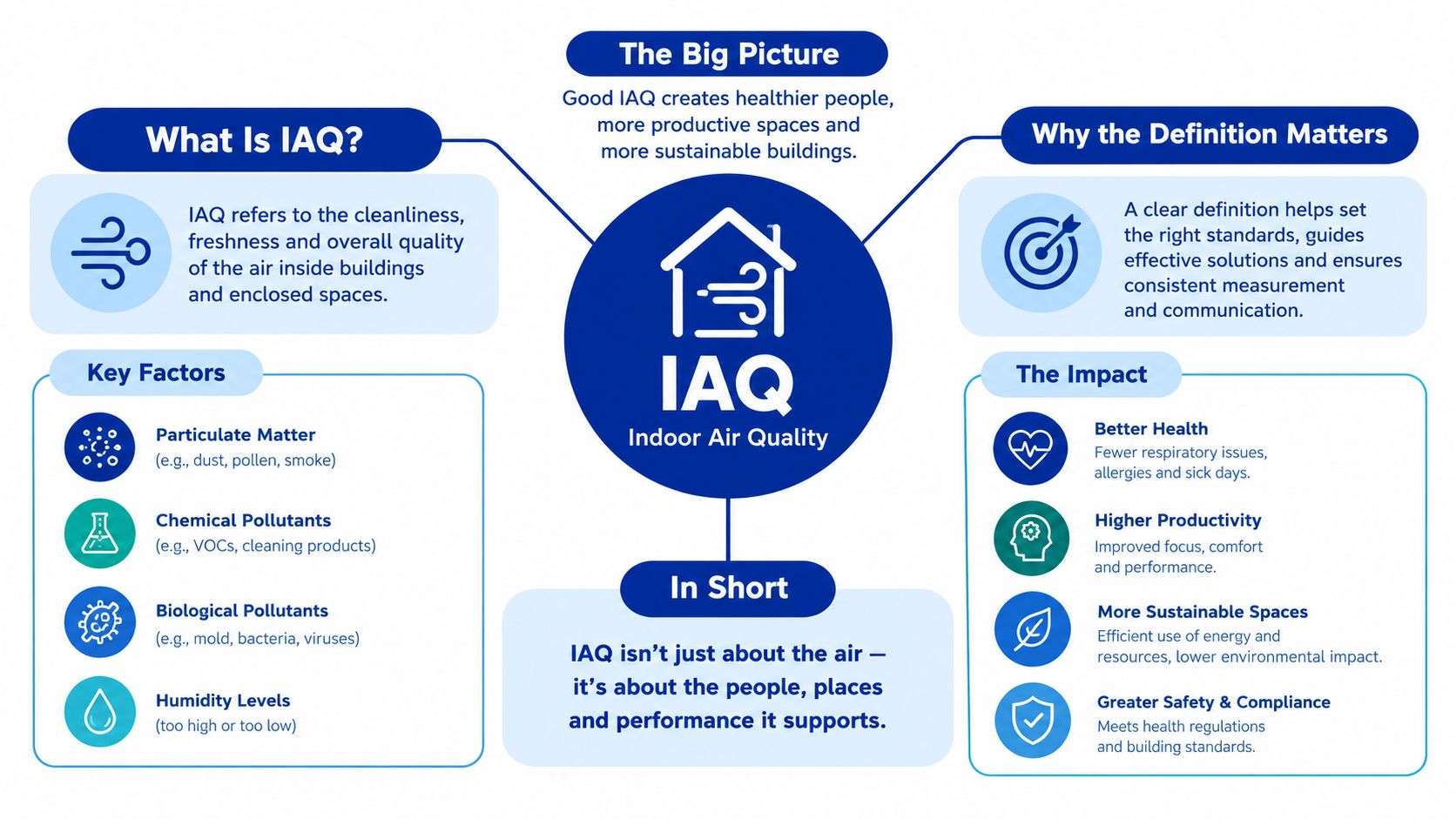 An infographic explaining Indoor Air Quality, including its definition, key factors, importance, and overall impact.