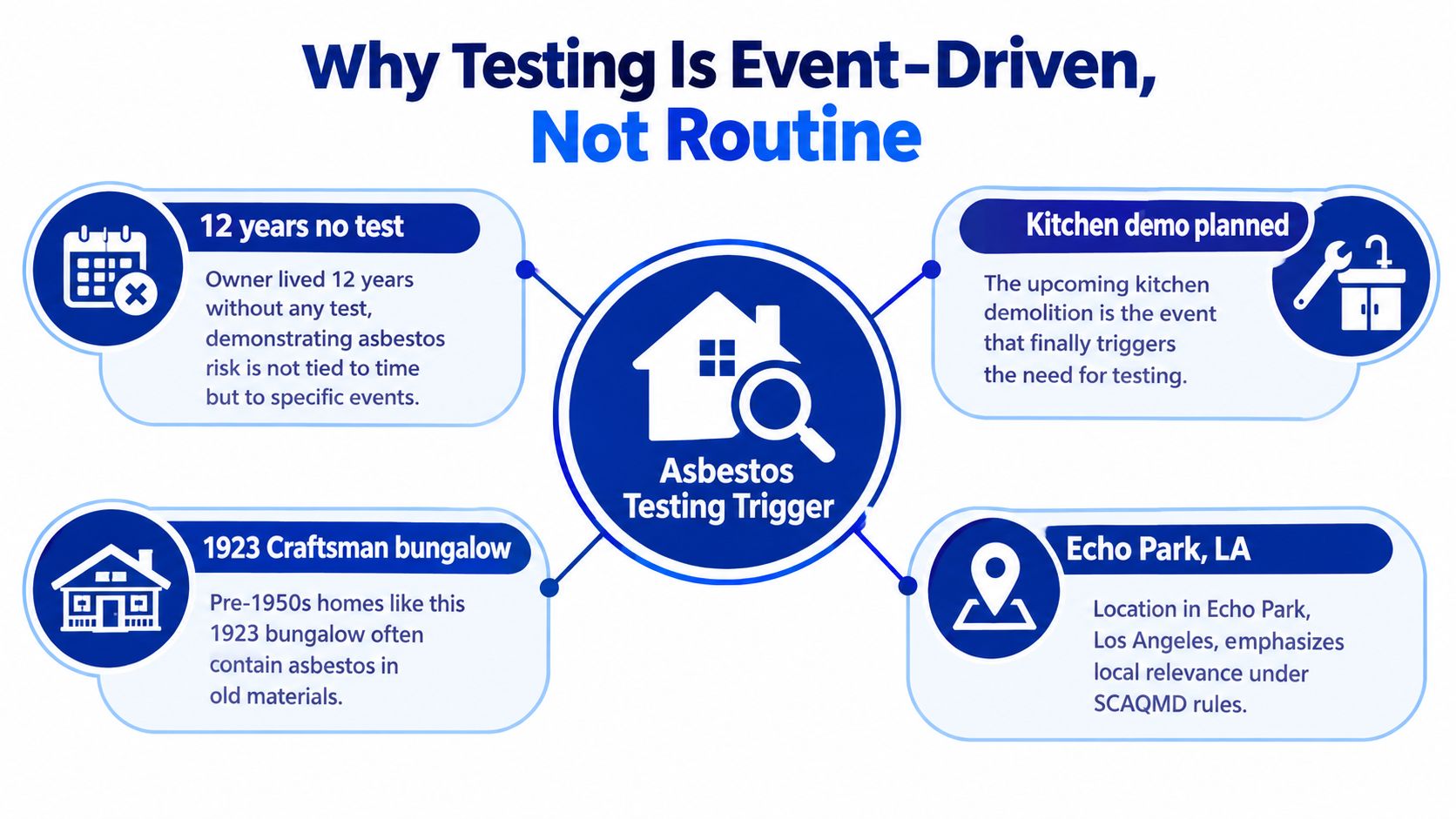 A diagram explaining that asbestos testing is triggered by specific events rather than being a routine schedule.