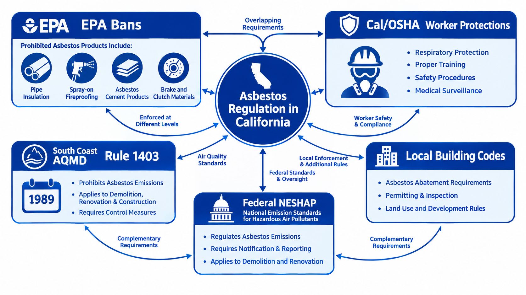 A diagram illustrating the various government agencies and regulations governing asbestos management and safety in California.