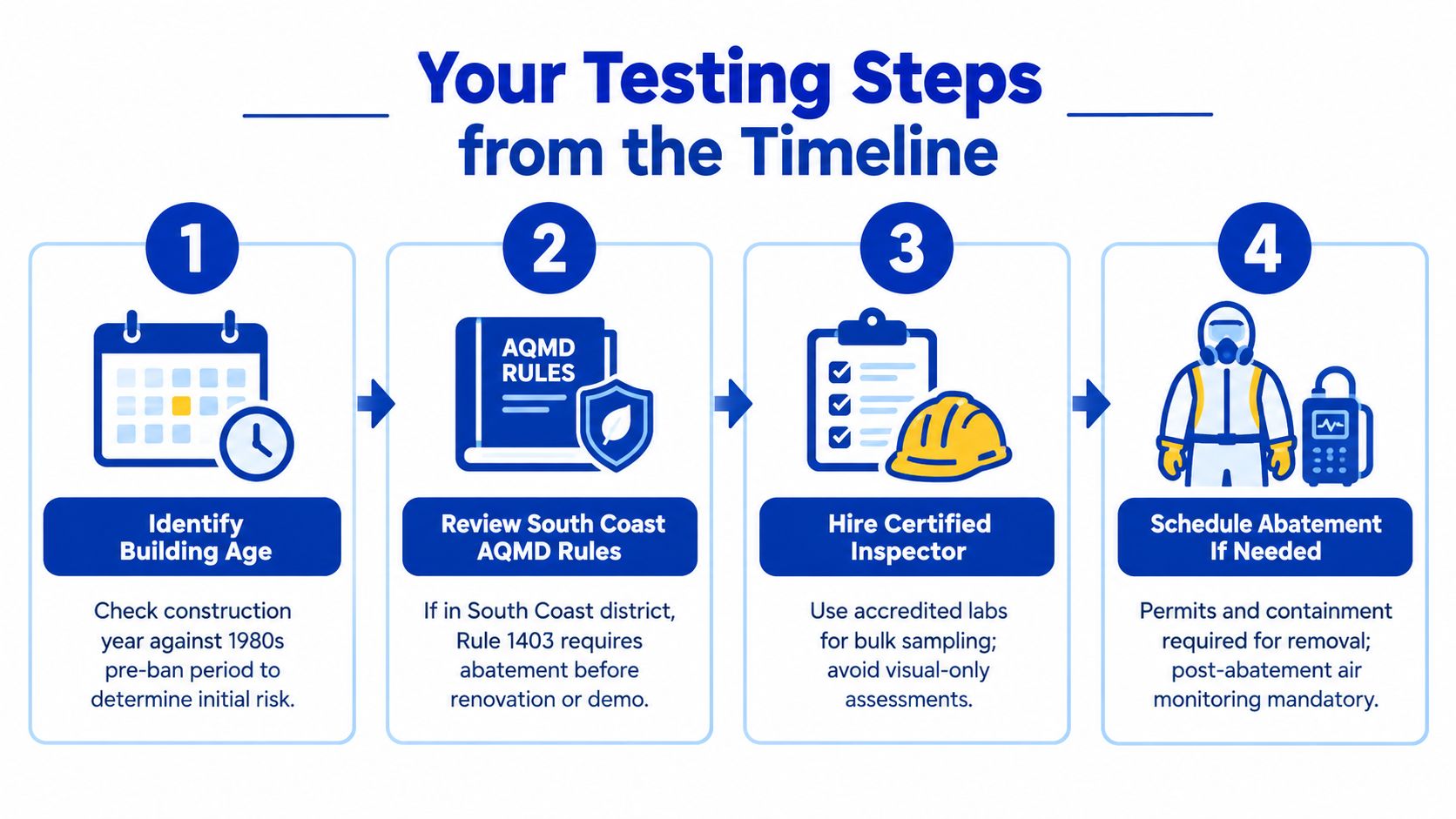 An infographic outlining four essential steps for asbestos inspection and testing procedures in buildings.