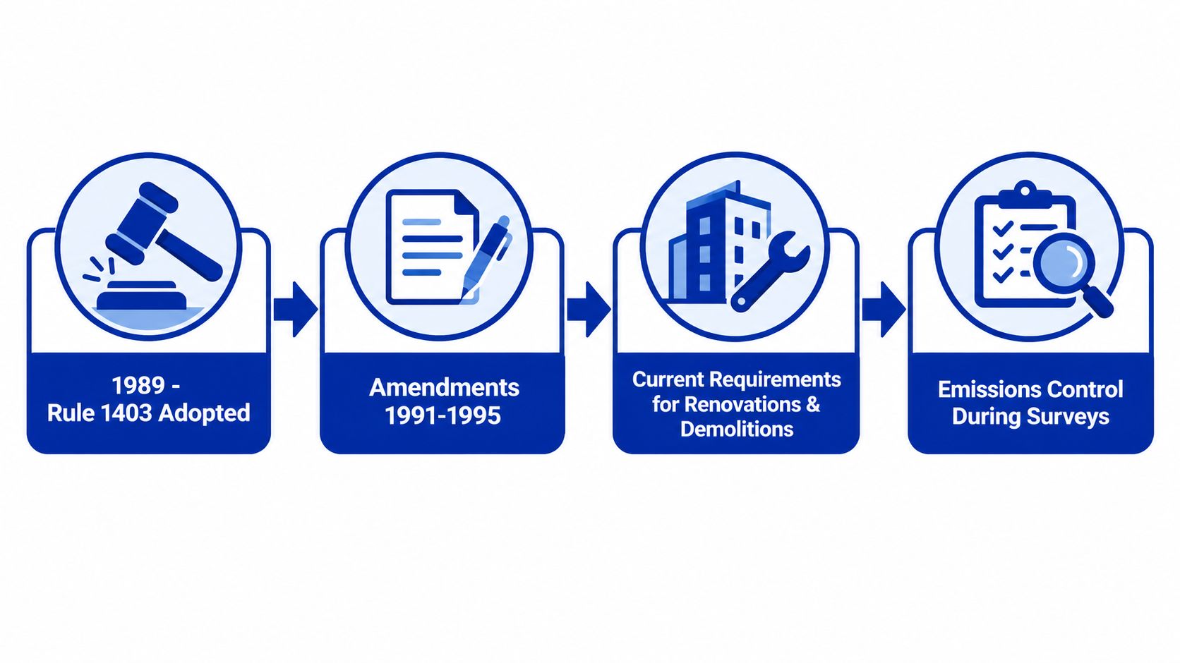 A timeline graphic depicting the history of Rule 1403, starting from adoption in 1989 to current requirements.