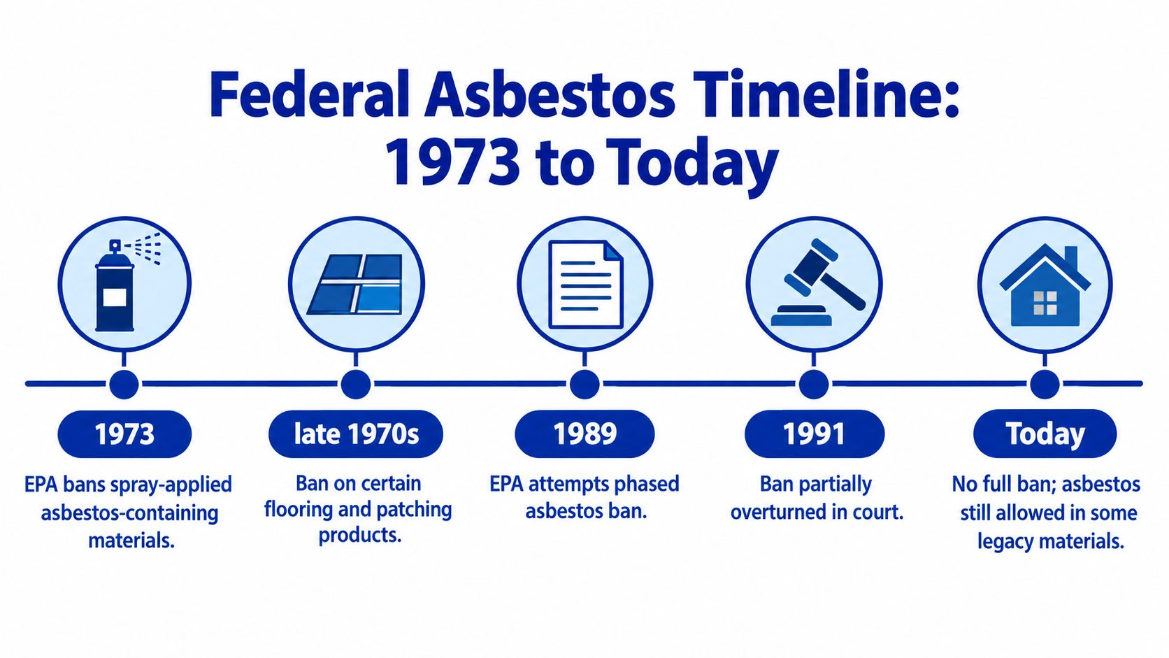 A timeline chart illustrating the history of US federal asbestos regulations from 1973 to the present day.