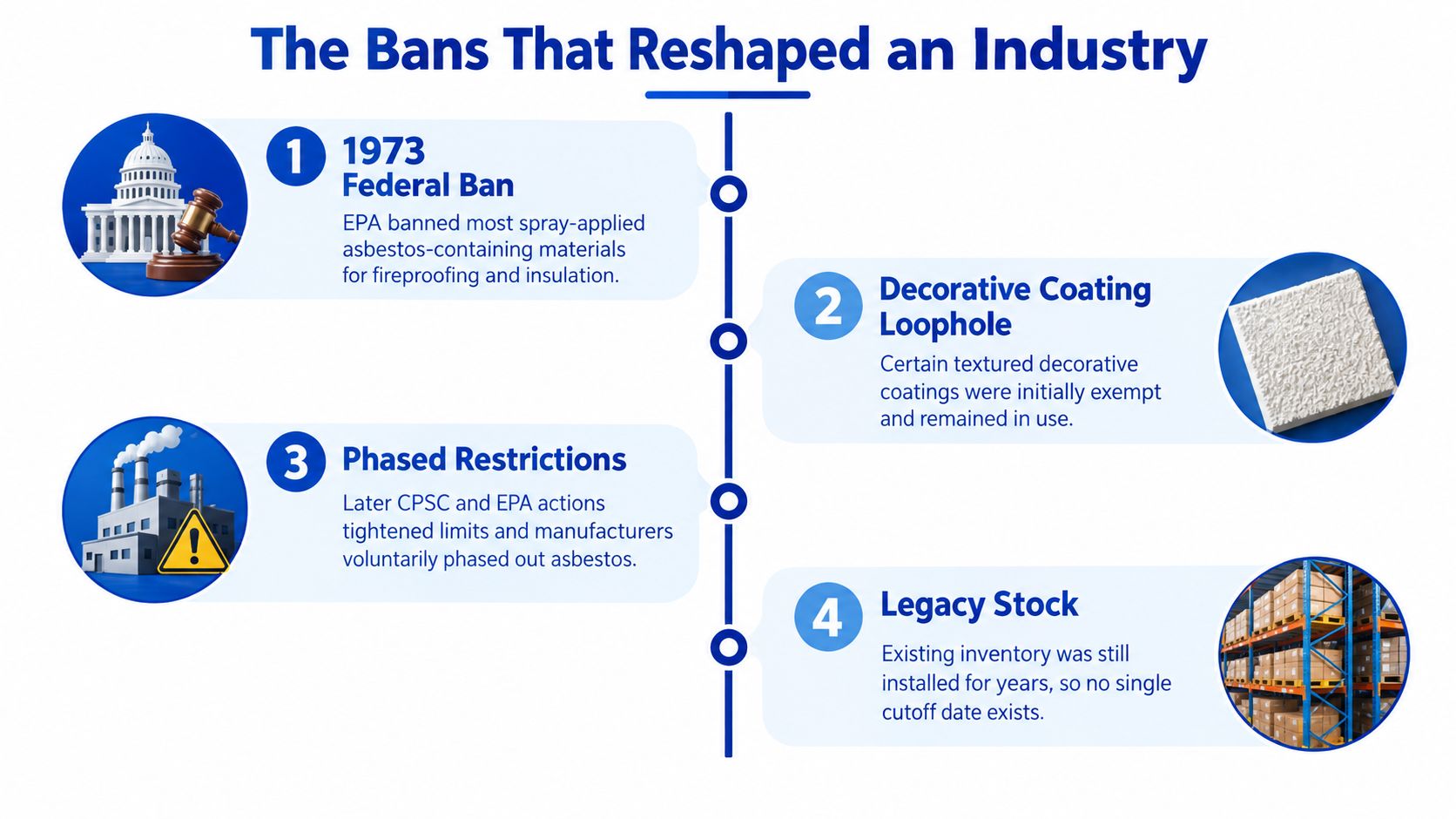 A timeline graphic showing four historical events related to the regulation and eventual ban of asbestos materials.
