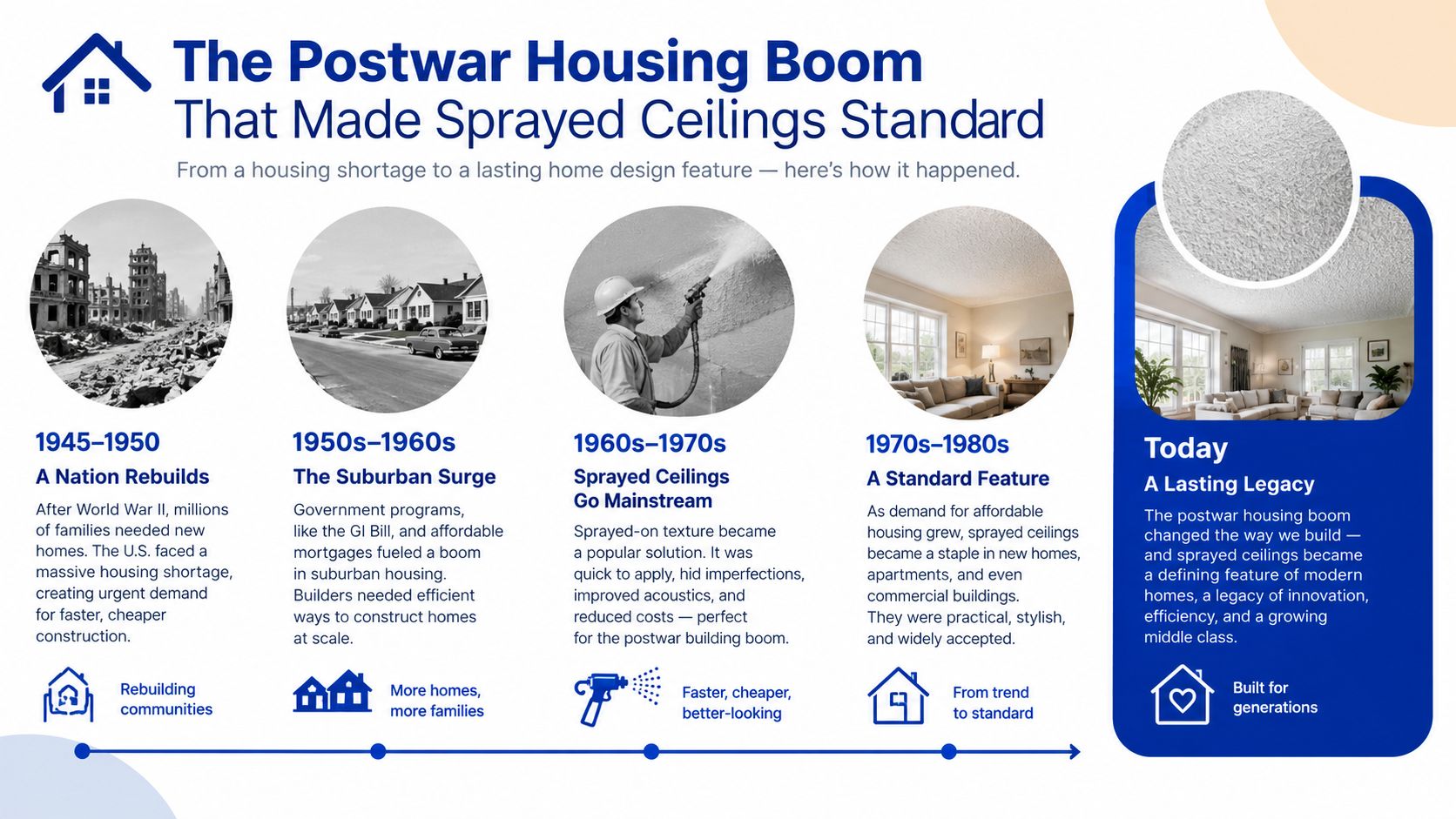 An infographic timeline explaining the history and development of popcorn ceilings during the postwar housing boom.